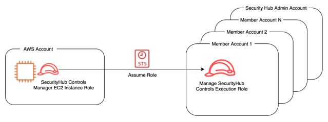 Figure 2: Amazon EC2 Instance role assumes cross account IAM role