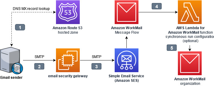 How to configure an incoming email security gateway with Amazon WorkMail