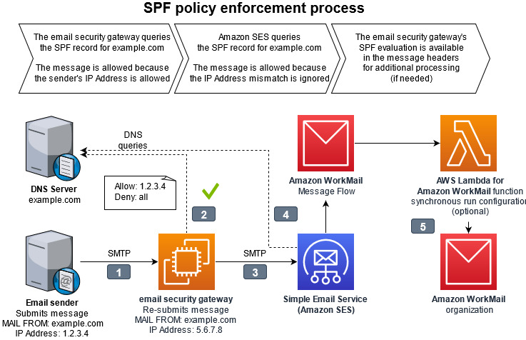 Figure 2. Diagram of SPF policy enforcement process. The full details of the interaction points are outlined below.