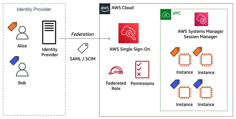 Figure 1: Solution architecture diagram