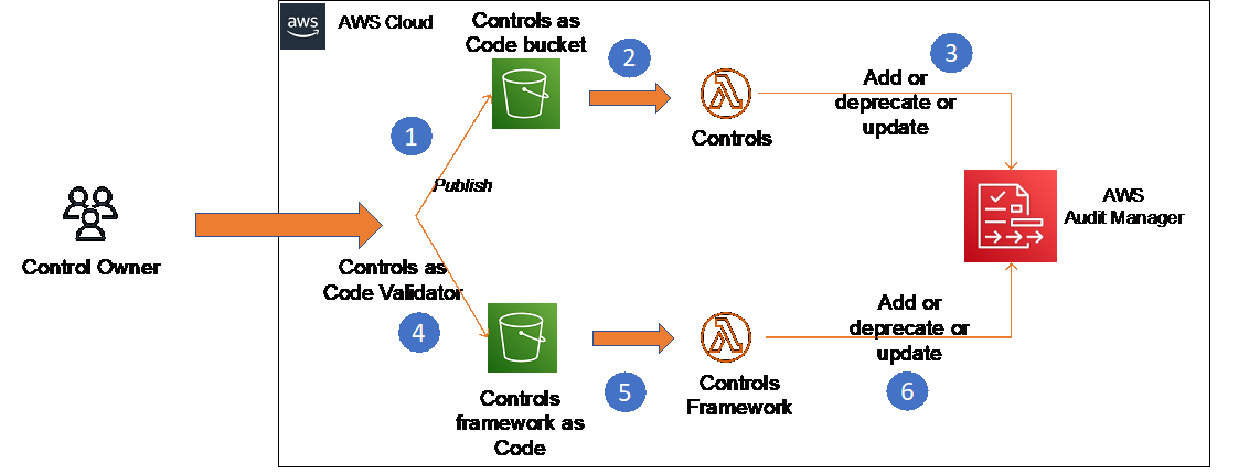 Figure 1: Solution workflow