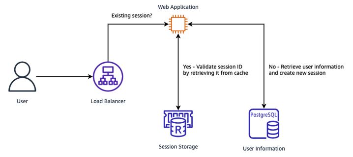 Security Practices in AWS Multi-Tenant SaaS Environments