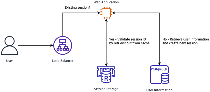 Security practices in AWS multi-tenant SaaS environments