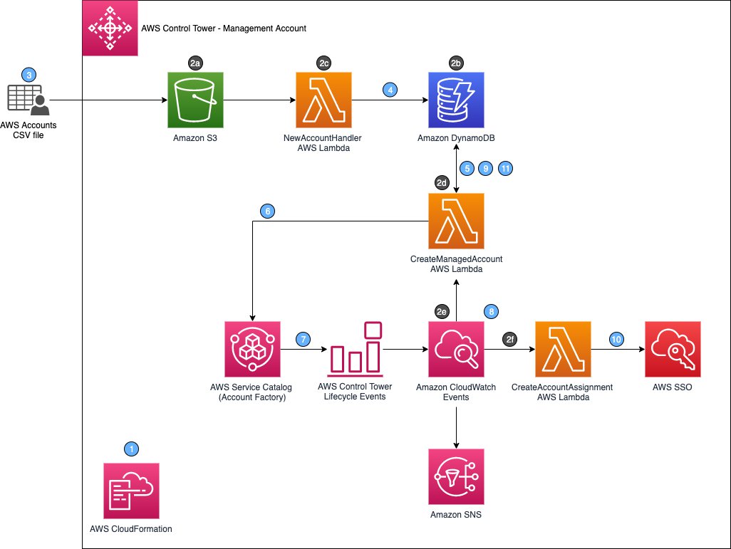 Figure 1: Batch AWS account creation and IAM Identity Center assignment automation architecture and workflow