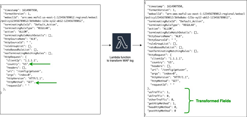 Figure 2: Sample processing done by a Lambda function