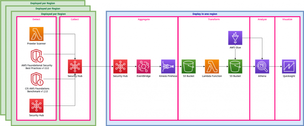 Figure 1. High level architecture diagram