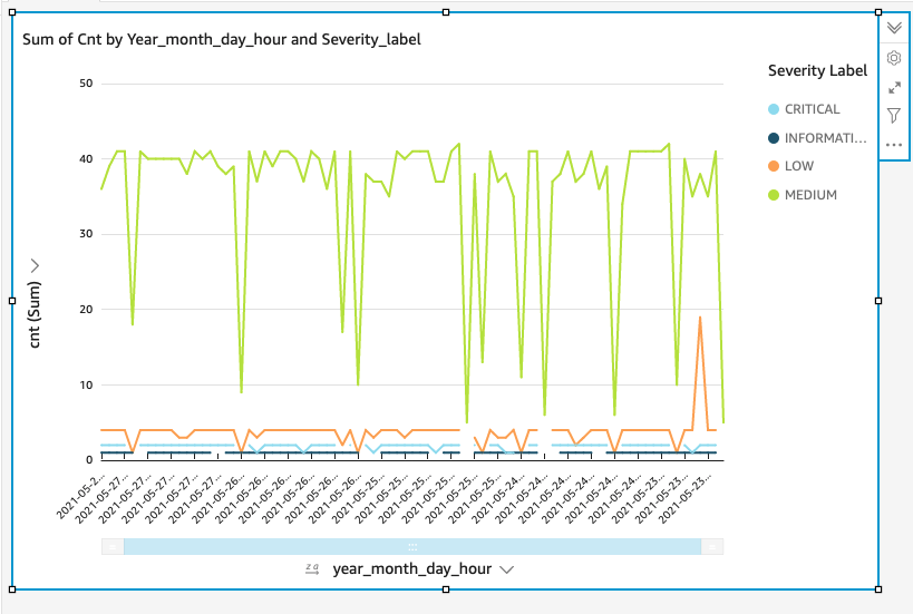 Figure 16. Example visualization (note: this visualization has five days’ worth of data.)