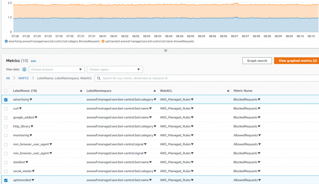 Figure 2: WAFV2 CloudWatch metrics for generated Label Namespaces