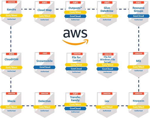 AWS achieves FedRAMP P-ATO for 15 services in the AWS US East/West and ...