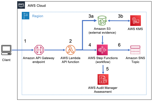 Figure 1. The architecture of the AWS Audit Manager automation solution