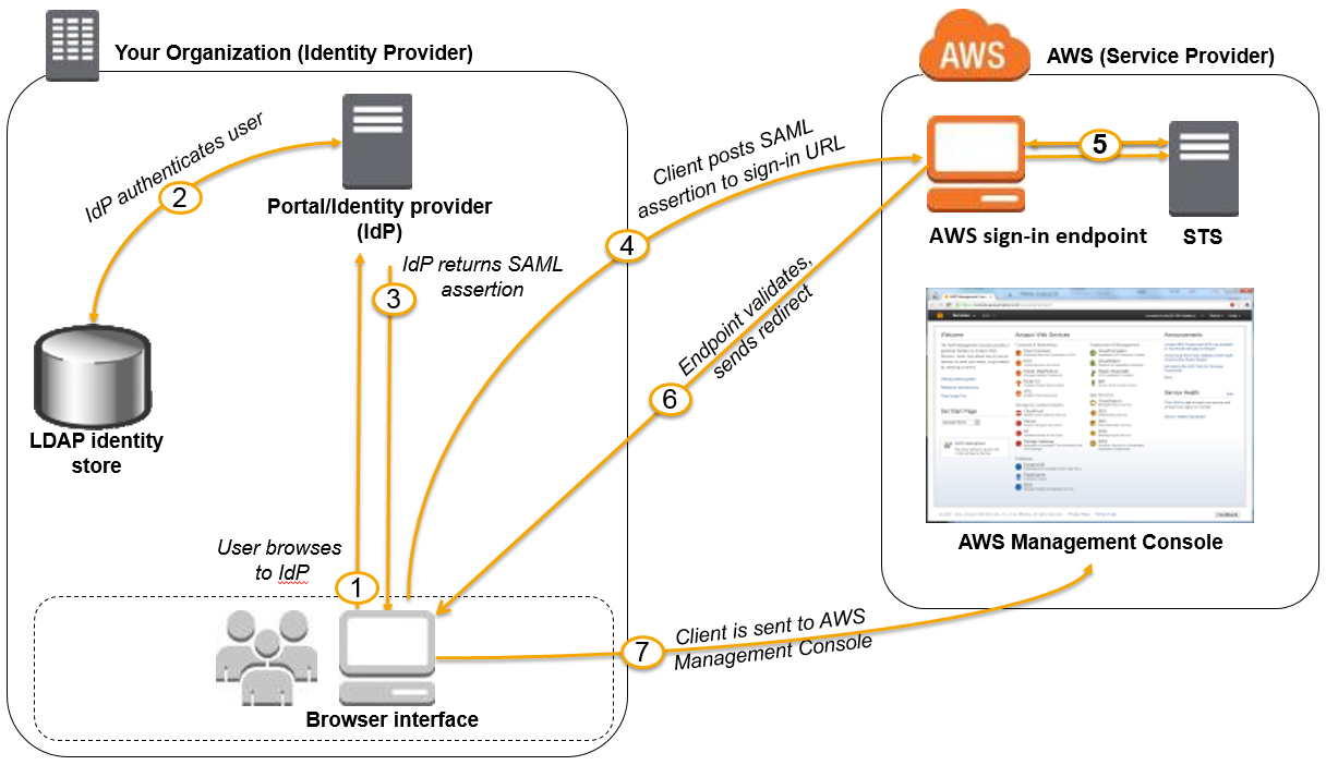 Figure 1: Login process for IAM federation