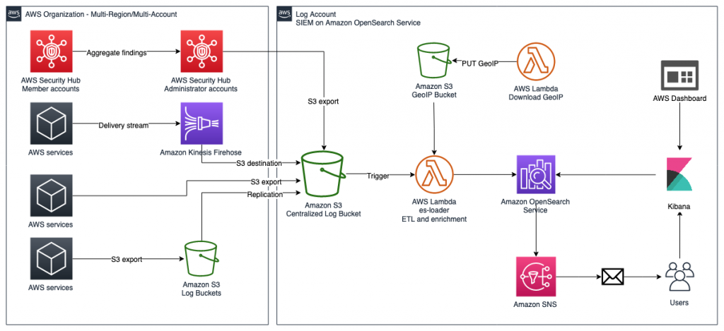 Figure 1: SIEM implementation on Amazon OpenSearch Service