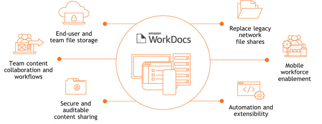 Figure 1: Common use cases enabled by Amazon WorkDocs