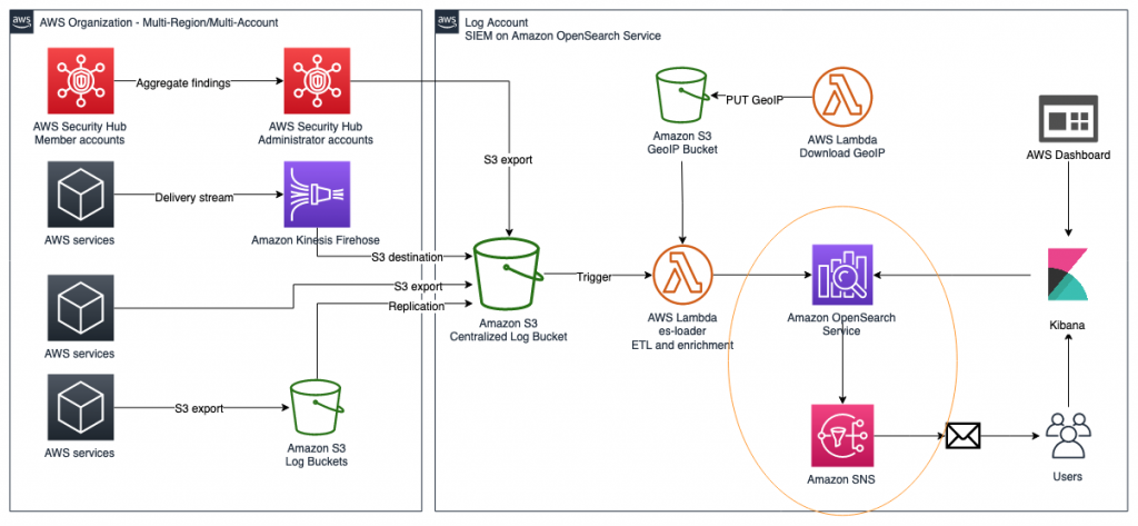 Figure 4: Solution overview diagram