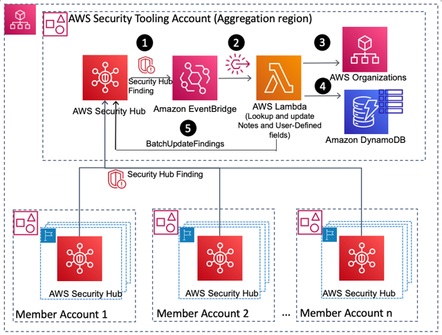 Figure 1: Solution Architecture and workflow for metadata enrichment