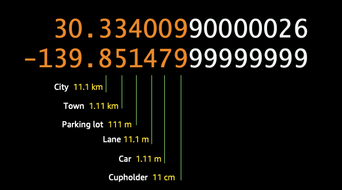 Figure 1: Geolocation decimal precision details