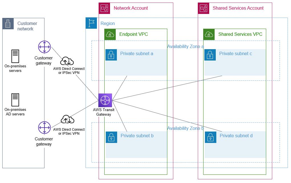 Figure 1: Foundational network connectivity between on-premises and AWS VPCs