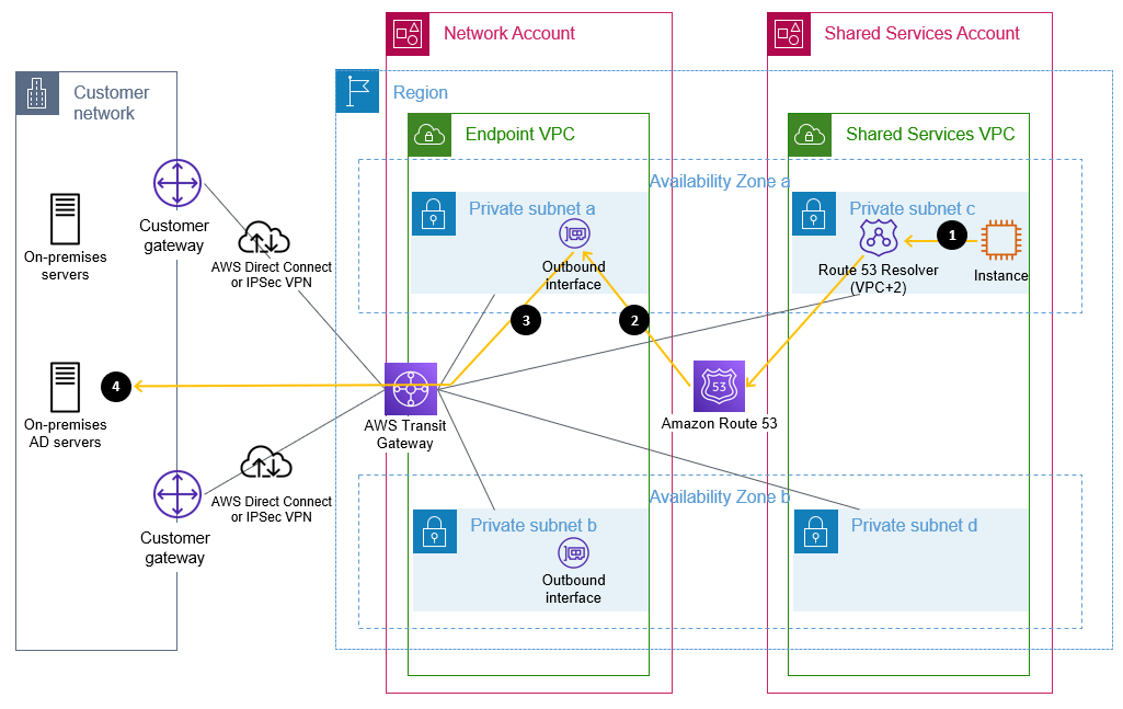 Figure 2: Flow of a DNS query matching a forwarding rule through a Route 53 outbound endpoint