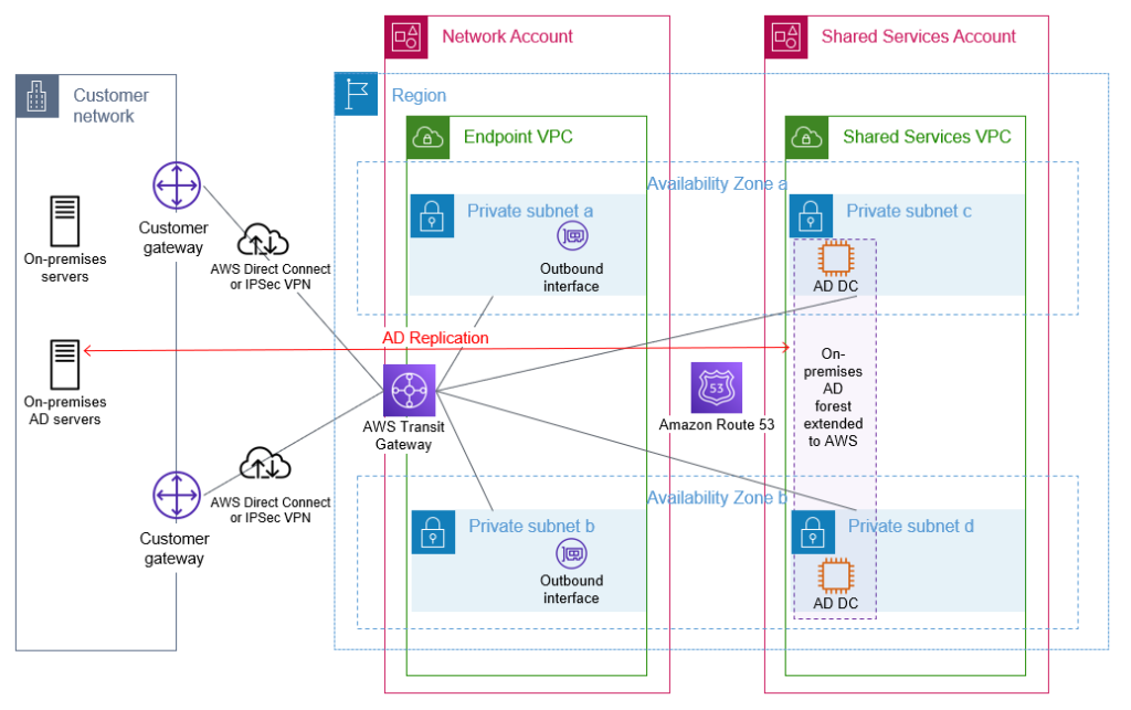 Figure 3: On-premises AD extended to AWS by deploying additional domain controllers