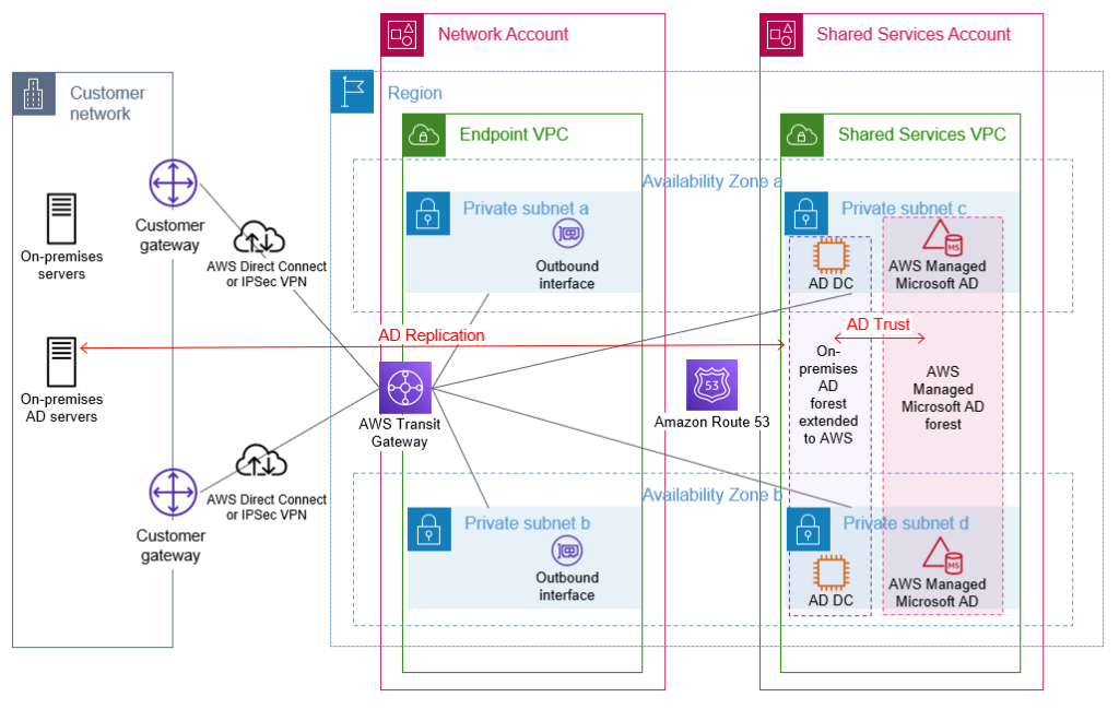 Figure 4: AWS Managed Microsoft AD resource forest with trust to on-premises AD