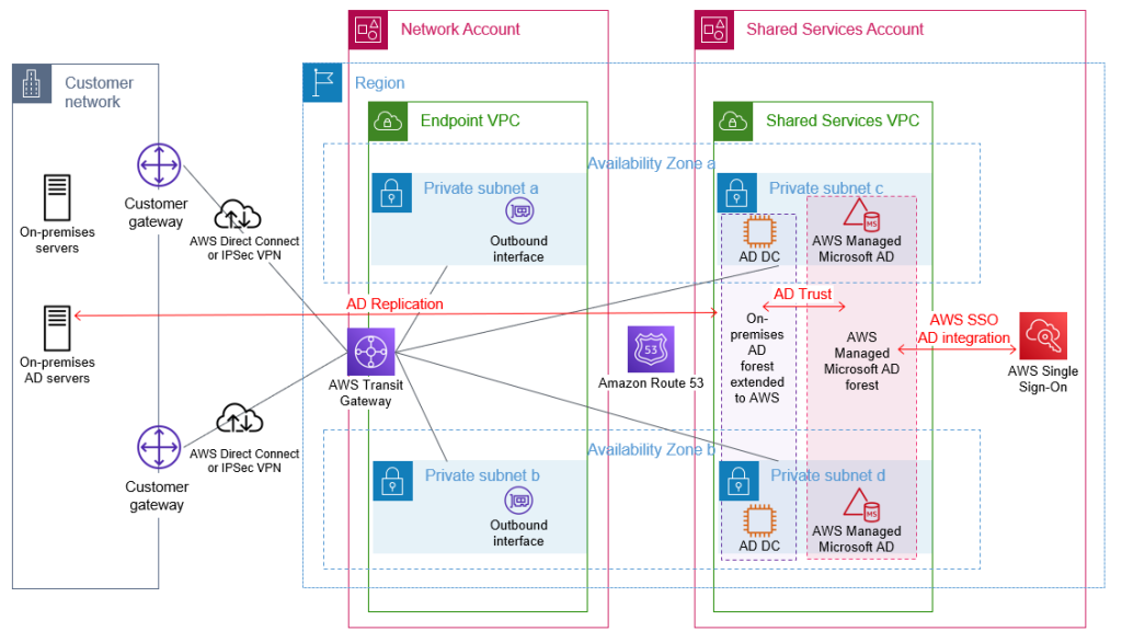 Figure 5: Complete AD architecture with trusts and AWS IAM Identity Center using AD as the identity source