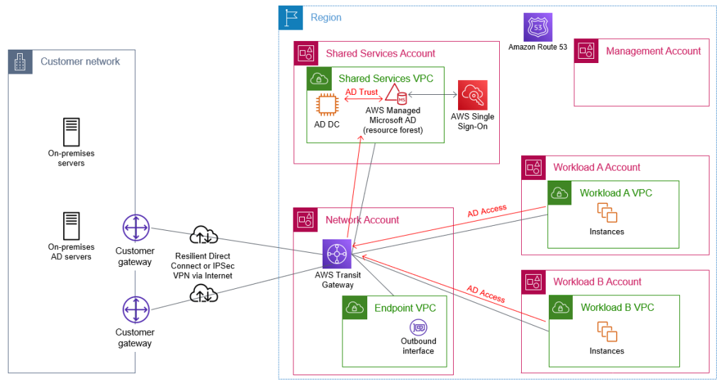 Figure 6: Flow of AD network traffic through the transit gateway within the network account