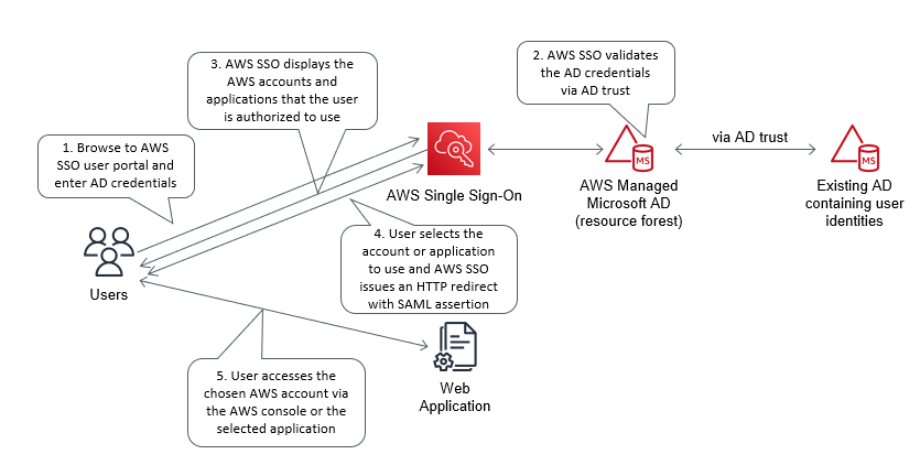 Figure 7: Example flow for identify federation that uses AWS IAM Identity Center