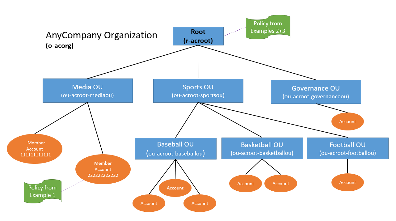 Figure 1: Organization structure for AnyCompany