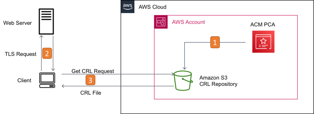 Figure 1: Certificate validation with a CRL