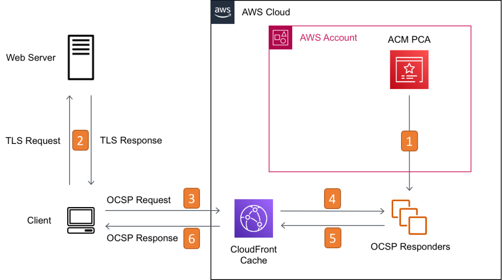 Figure 2: Certificate validation with OCSP