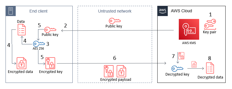 Rsa Security Device