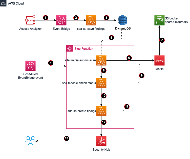 Figure 1: Architecture diagram