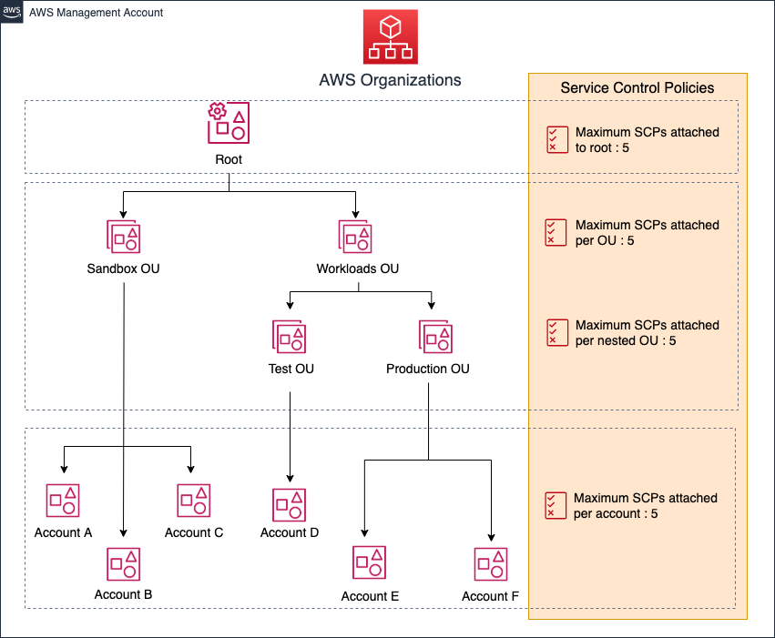 Figure 1: A sample organization showing the maximum number of SCPs applicable at each level (root, OU, account)