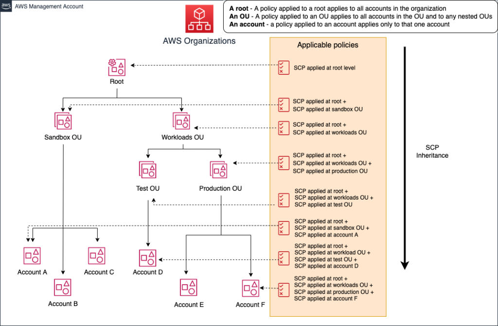 Figure 2: Sample organization showing applicable policies