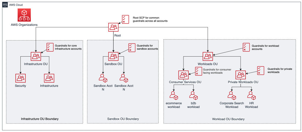 Figure 3: Example organization showing different workloads