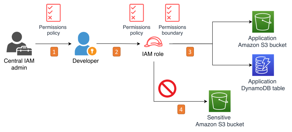 Figure 1: Implementing permissions boundaries