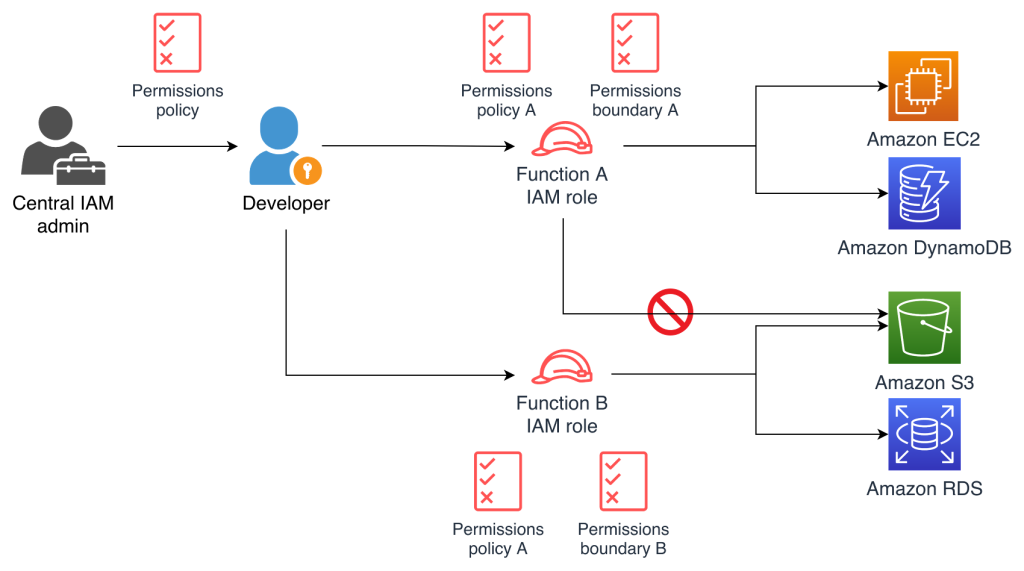 Figure 2: Implementing permissions boundaries in multiple organizational functions