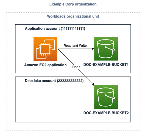 Figure 1: Sample application architecture that needs to access S3 buckets in two different AWS accounts