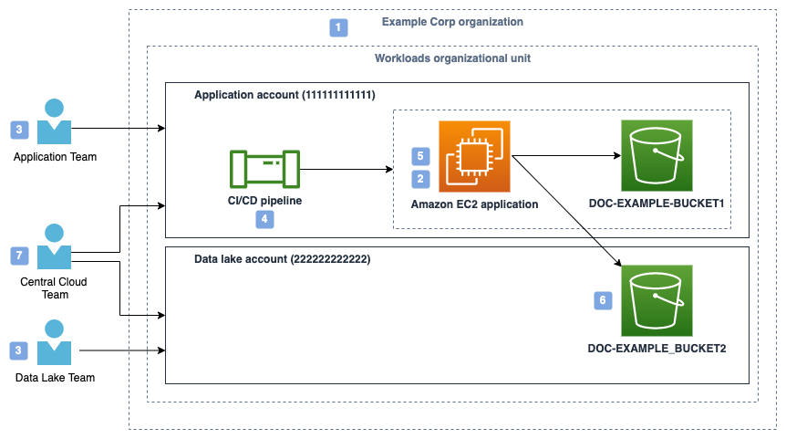 Figure 2: Sample application architecture with CI/CD pipeline used to deploy infrastructure