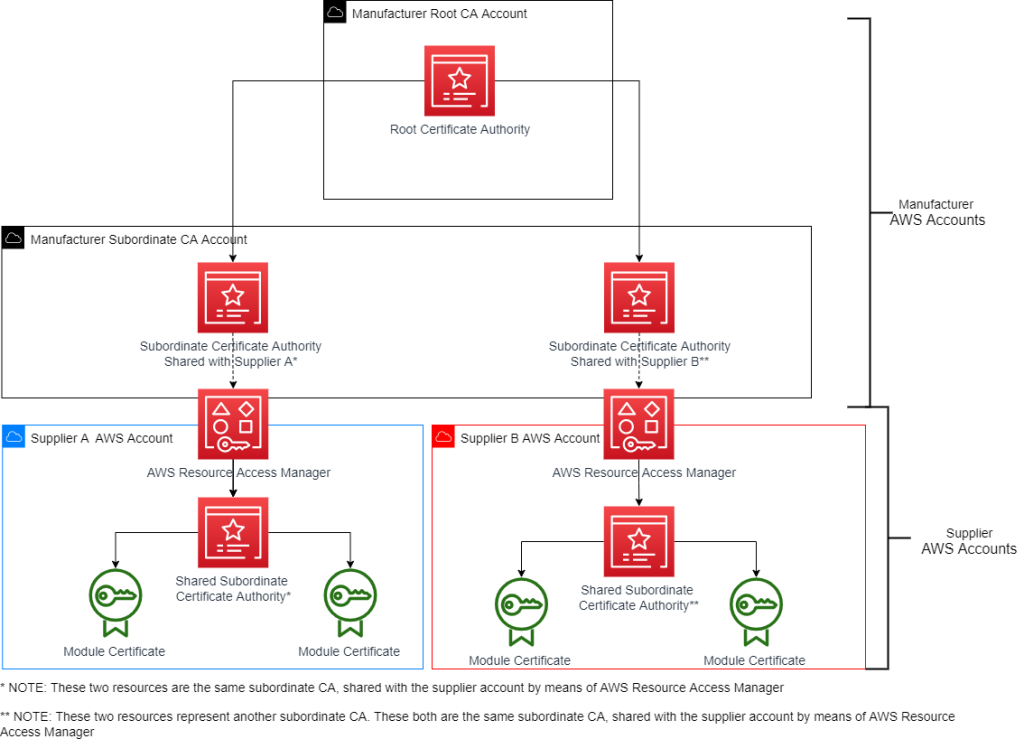 Figure 1: Multi-account certificate authority hierarchy using ACM Private CA