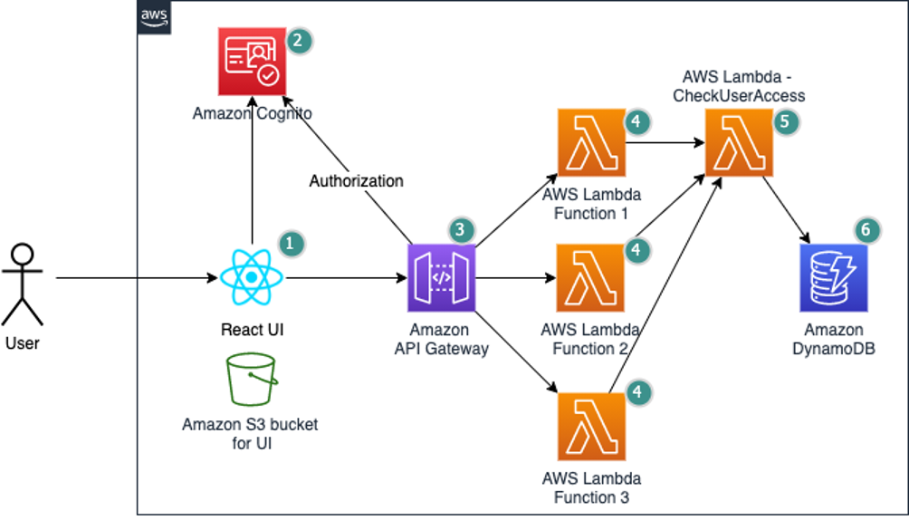 Figure 1: Lambda functions that need the user’s projectID call the GetProjectID Lambda function