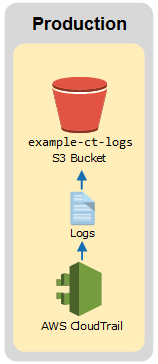 Diagram showing the scenario Alice set up