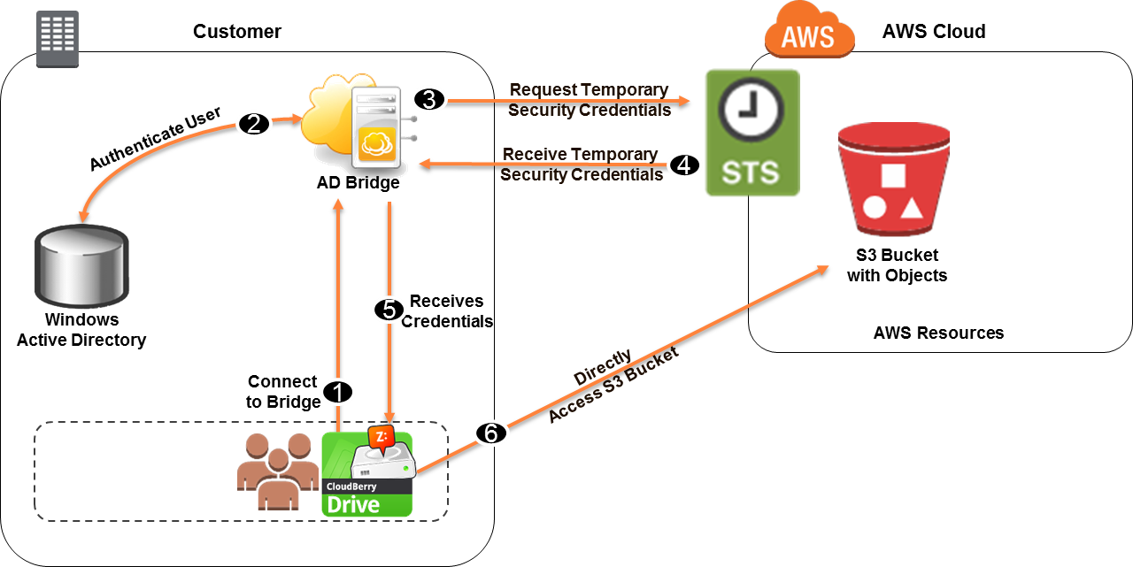 Diagram showing how the process works