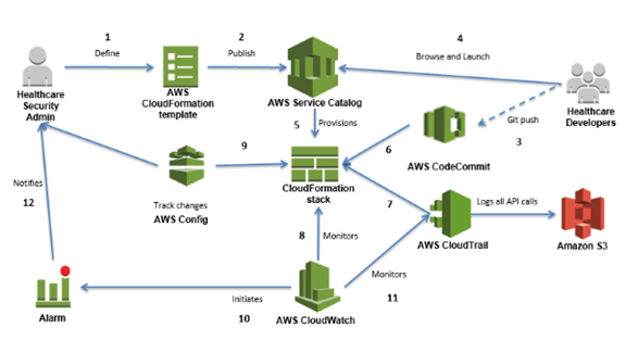 How to Use AWS Service Catalog for Code Deployments: Part 2 of the  Automating HIPAA Compliance Series