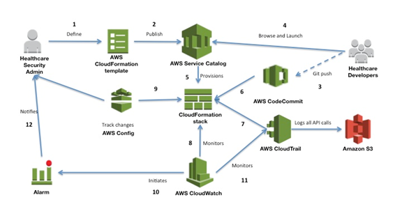 Architecture diagram of a DevSecOps environment for HIPAA compliance