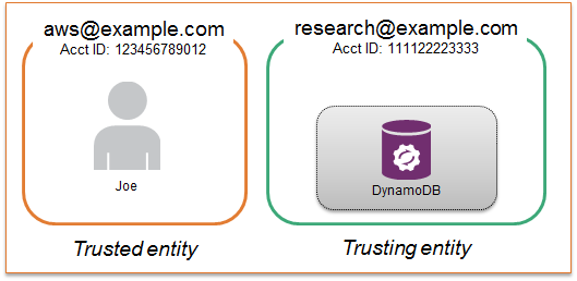 Diagram illustrating the trusted entity and trusting entity