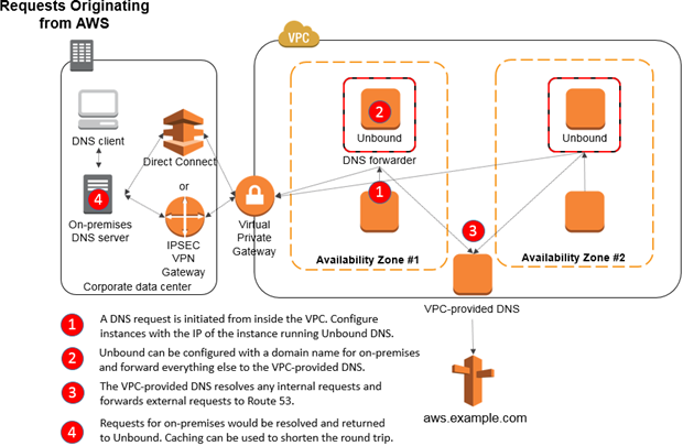 Diagram showing requests originating from AWS