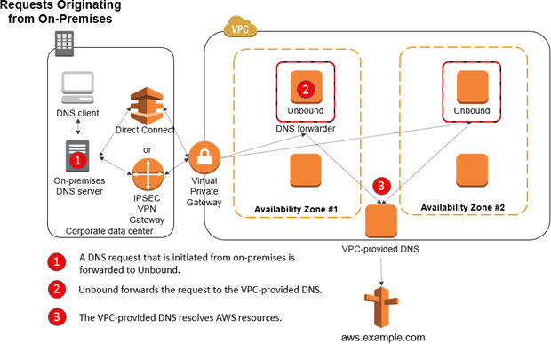 Diagram showing requests originating from an on-premises environment