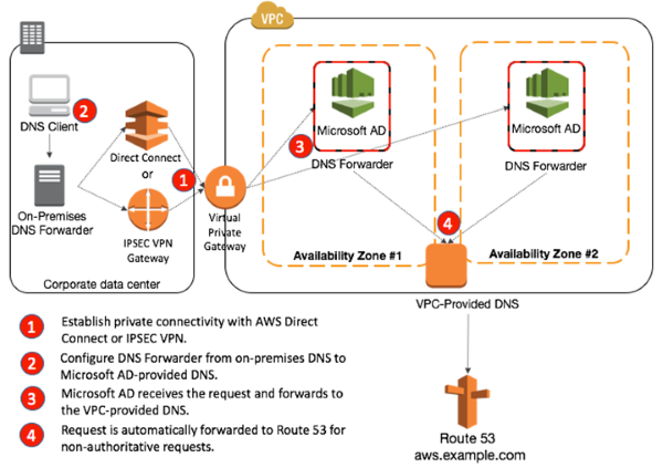 Diagram of resolving DNS requests originating from on-premises networks