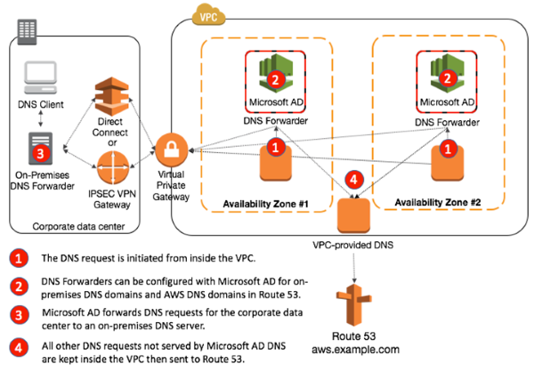 Diagram of the flow of DNS requests originating from inside the VPC